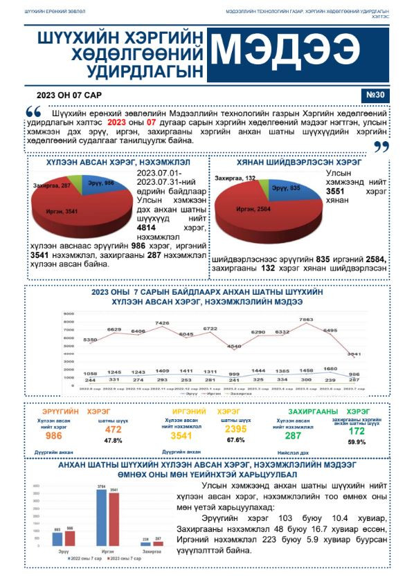 “Хэргийн хөдөлгөөний удирдлагын мэдээ” сонины 30 дахь дугаар гарлаа